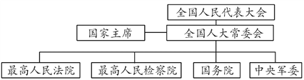 (3)国务院属于国家什么机关?它与全国人大的关系是怎样的? (4)