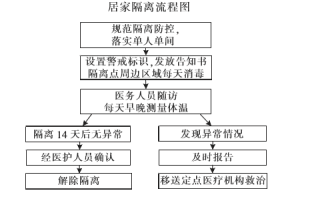 下面是某市提供的疫情防控"居家隔离流程图",请用简要